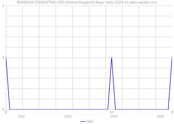 BOREALIS CONSULTING LTD (United Kingdom) Page visits 2024 