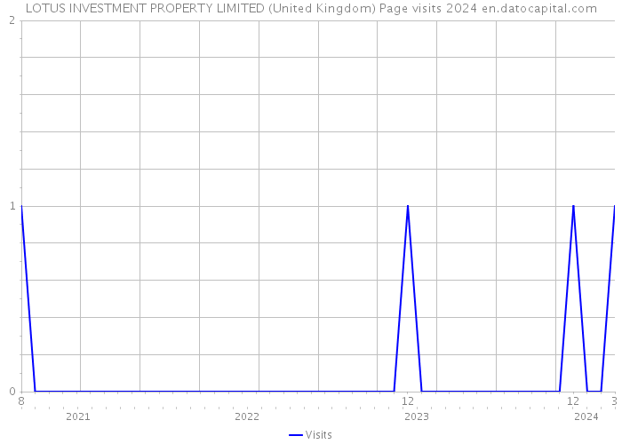 LOTUS INVESTMENT PROPERTY LIMITED (United Kingdom) Page visits 2024 