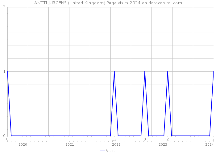 ANTTI JURGENS (United Kingdom) Page visits 2024 