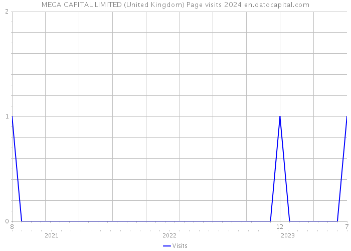 MEGA CAPITAL LIMITED (United Kingdom) Page visits 2024 