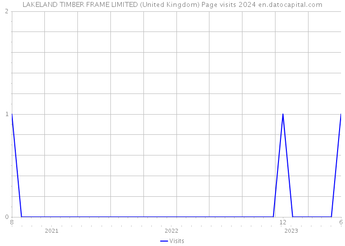 LAKELAND TIMBER FRAME LIMITED (United Kingdom) Page visits 2024 