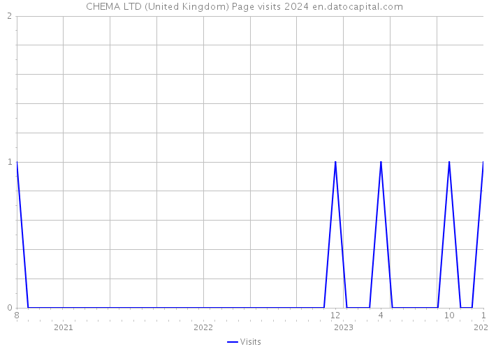 CHEMA LTD (United Kingdom) Page visits 2024 