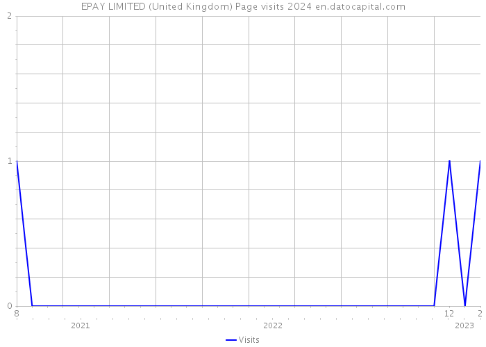 EPAY LIMITED (United Kingdom) Page visits 2024 