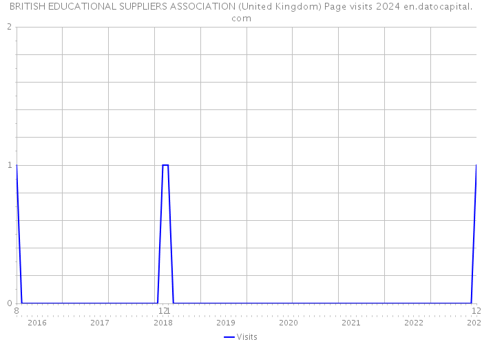 BRITISH EDUCATIONAL SUPPLIERS ASSOCIATION (United Kingdom) Page visits 2024 