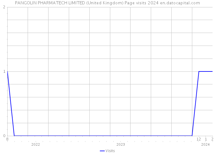 PANGOLIN PHARMATECH LIMITED (United Kingdom) Page visits 2024 