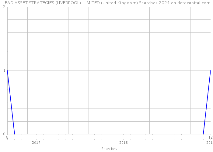 LEAD ASSET STRATEGIES (LIVERPOOL) LIMITED (United Kingdom) Searches 2024 