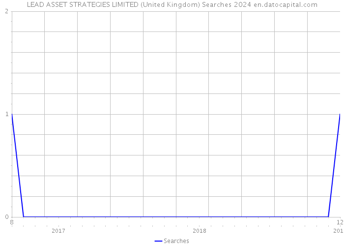 LEAD ASSET STRATEGIES LIMITED (United Kingdom) Searches 2024 