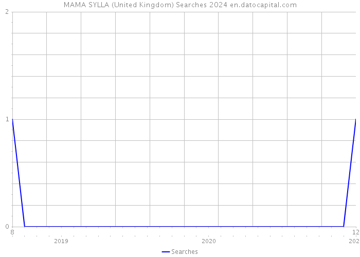 MAMA SYLLA (United Kingdom) Searches 2024 