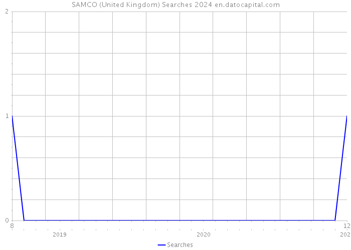 SAMCO (United Kingdom) Searches 2024 
