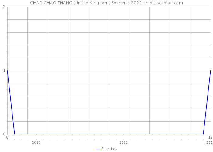 CHAO CHAO ZHANG (United Kingdom) Searches 2022 