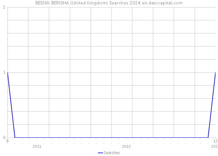 BESNIK BERISHA (United Kingdom) Searches 2024 