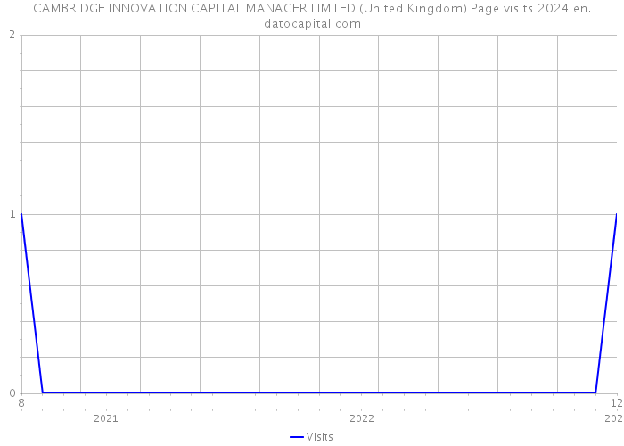 CAMBRIDGE INNOVATION CAPITAL MANAGER LIMTED (United Kingdom) Page visits 2024 