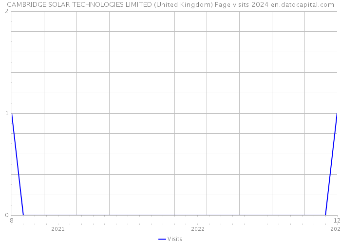 CAMBRIDGE SOLAR TECHNOLOGIES LIMITED (United Kingdom) Page visits 2024 