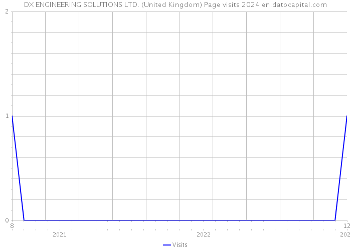 DX ENGINEERING SOLUTIONS LTD. (United Kingdom) Page visits 2024 