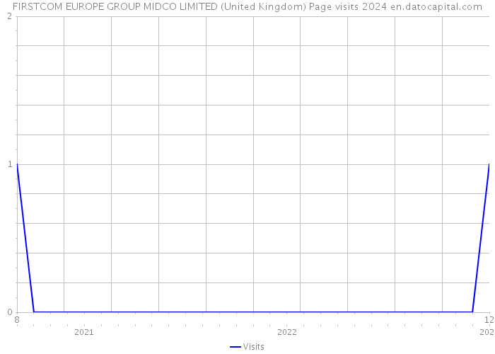 FIRSTCOM EUROPE GROUP MIDCO LIMITED (United Kingdom) Page visits 2024 