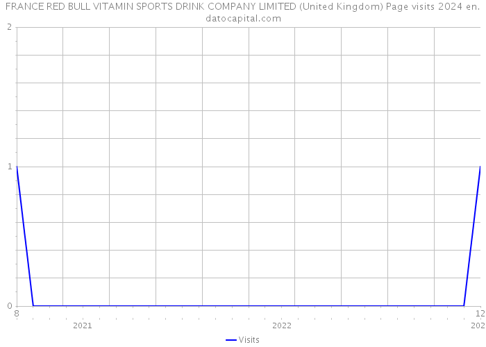 FRANCE RED BULL VITAMIN SPORTS DRINK COMPANY LIMITED (United Kingdom) Page visits 2024 