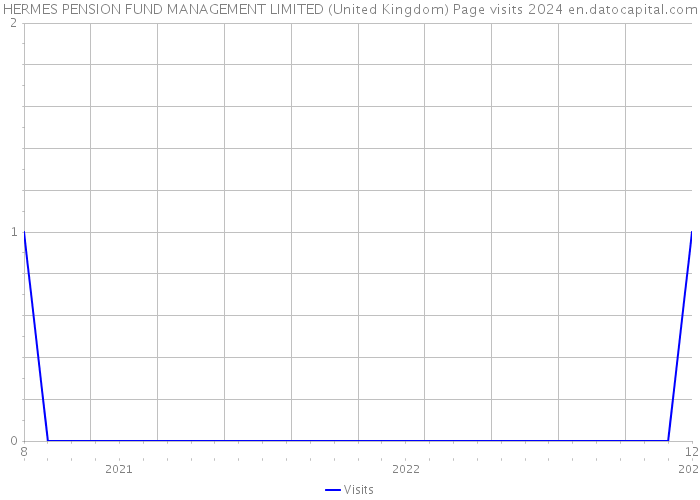 HERMES PENSION FUND MANAGEMENT LIMITED (United Kingdom) Page visits 2024 