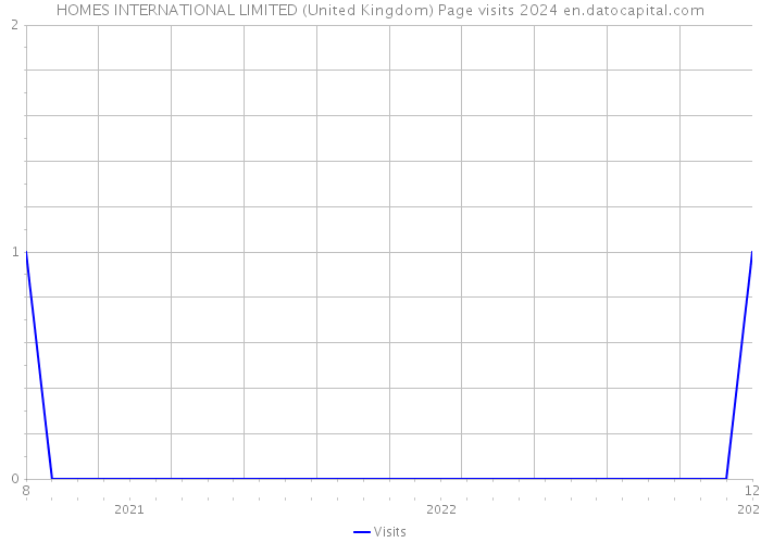 HOMES INTERNATIONAL LIMITED (United Kingdom) Page visits 2024 