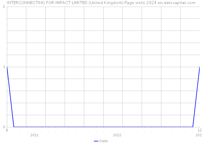 INTERCONNECTING FOR IMPACT LIMITED (United Kingdom) Page visits 2024 