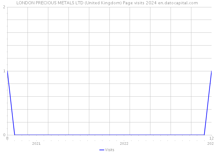 LONDON PRECIOUS METALS LTD (United Kingdom) Page visits 2024 