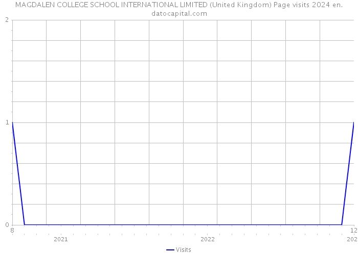 MAGDALEN COLLEGE SCHOOL INTERNATIONAL LIMITED (United Kingdom) Page visits 2024 