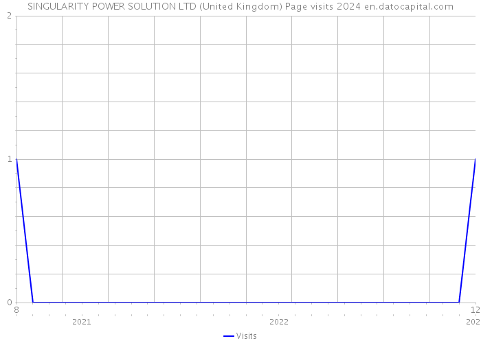 SINGULARITY POWER SOLUTION LTD (United Kingdom) Page visits 2024 