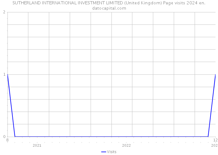 SUTHERLAND INTERNATIONAL INVESTMENT LIMITED (United Kingdom) Page visits 2024 