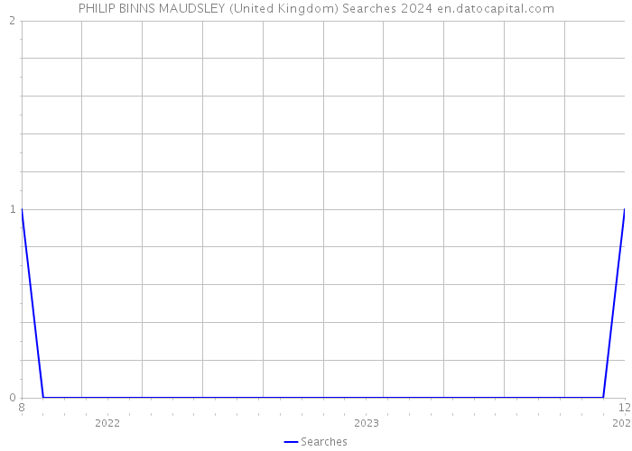 PHILIP BINNS MAUDSLEY (United Kingdom) Searches 2024 