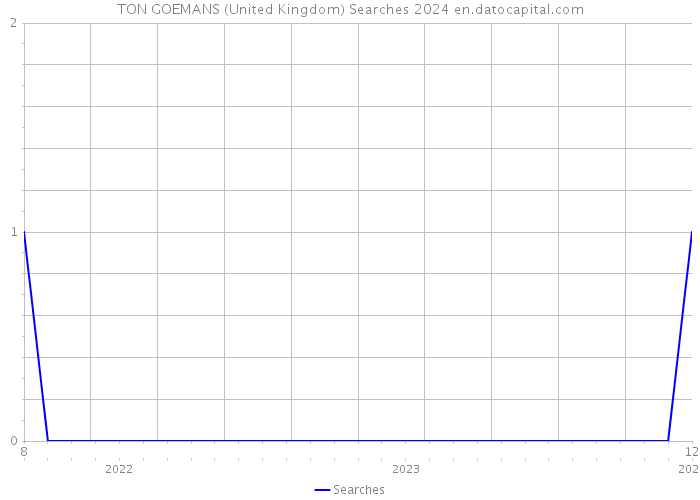 TON GOEMANS (United Kingdom) Searches 2024 