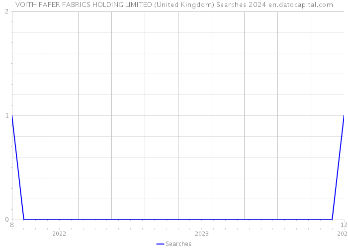 VOITH PAPER FABRICS HOLDING LIMITED (United Kingdom) Searches 2024 