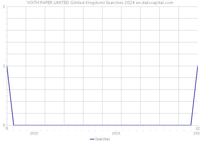 VOITH PAPER LIMITED (United Kingdom) Searches 2024 