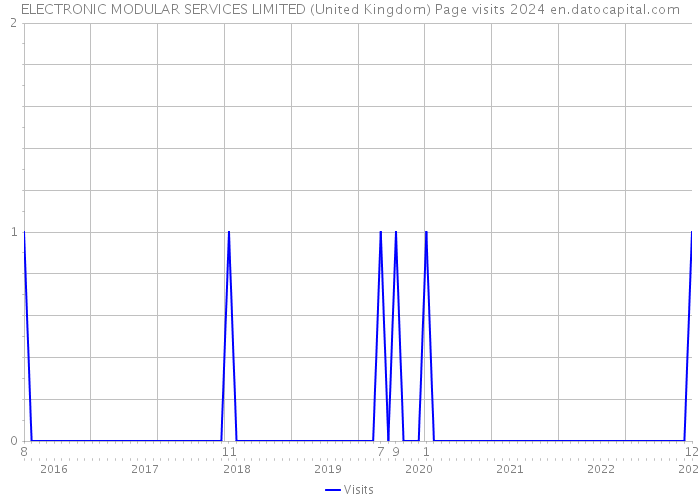 ELECTRONIC MODULAR SERVICES LIMITED (United Kingdom) Page visits 2024 
