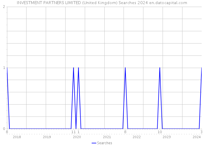 INVESTMENT PARTNERS LIMITED (United Kingdom) Searches 2024 