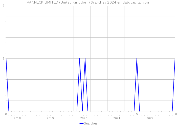 VANNECK LIMITED (United Kingdom) Searches 2024 