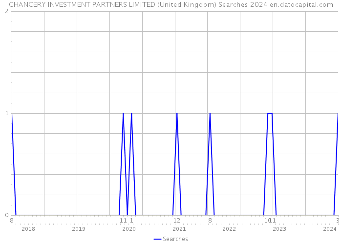 CHANCERY INVESTMENT PARTNERS LIMITED (United Kingdom) Searches 2024 
