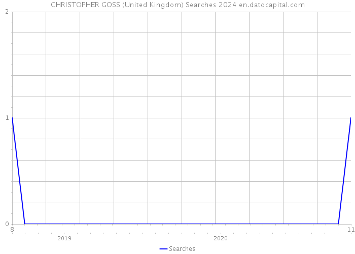 CHRISTOPHER GOSS (United Kingdom) Searches 2024 
