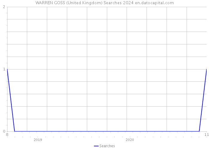 WARREN GOSS (United Kingdom) Searches 2024 