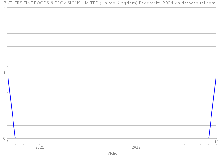 BUTLERS FINE FOODS & PROVISIONS LIMITED (United Kingdom) Page visits 2024 