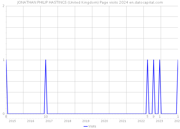 JONATHAN PHILIP HASTINGS (United Kingdom) Page visits 2024 