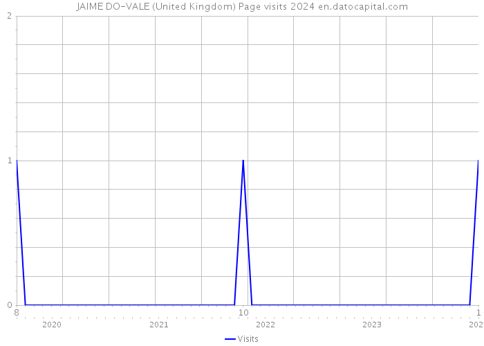 JAIME DO-VALE (United Kingdom) Page visits 2024 
