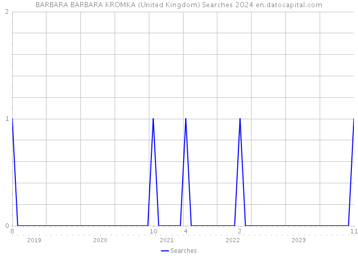 BARBARA BARBARA KROMKA (United Kingdom) Searches 2024 