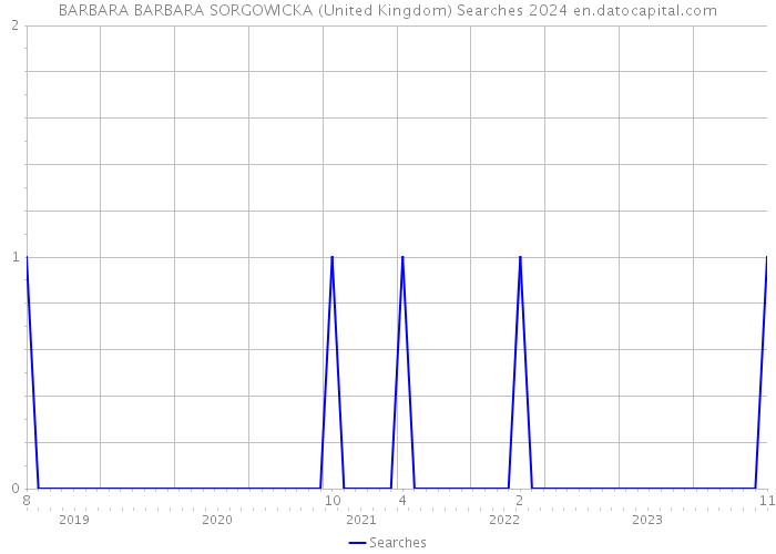 BARBARA BARBARA SORGOWICKA (United Kingdom) Searches 2024 