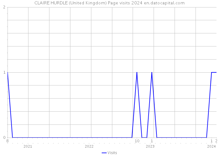 CLAIRE HURDLE (United Kingdom) Page visits 2024 