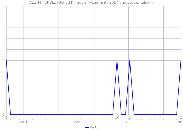 ALLAN HURDLE (United Kingdom) Page visits 2024 