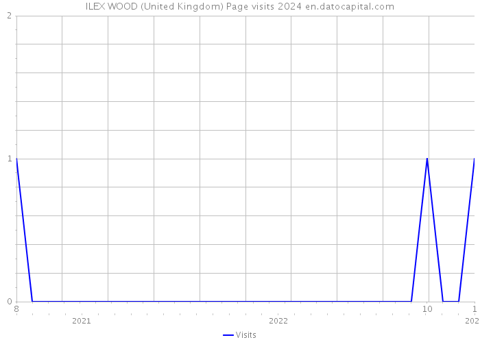 ILEX WOOD (United Kingdom) Page visits 2024 
