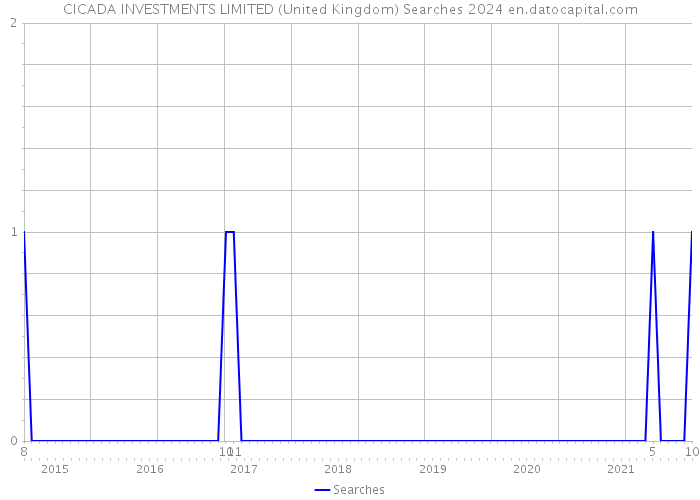 CICADA INVESTMENTS LIMITED (United Kingdom) Searches 2024 