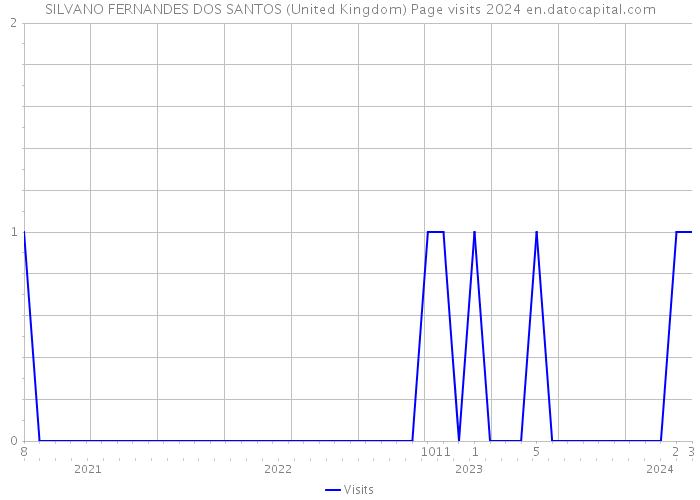 SILVANO FERNANDES DOS SANTOS (United Kingdom) Page visits 2024 