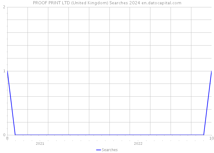 PROOF PRINT LTD (United Kingdom) Searches 2024 