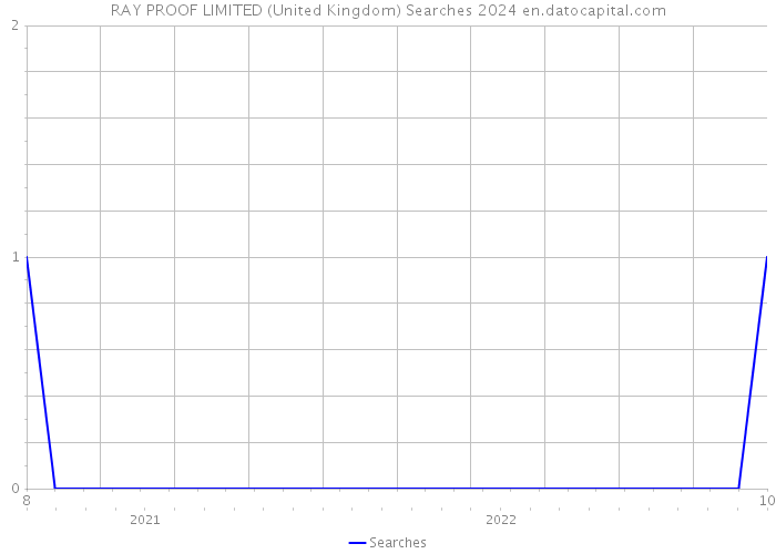 RAY PROOF LIMITED (United Kingdom) Searches 2024 