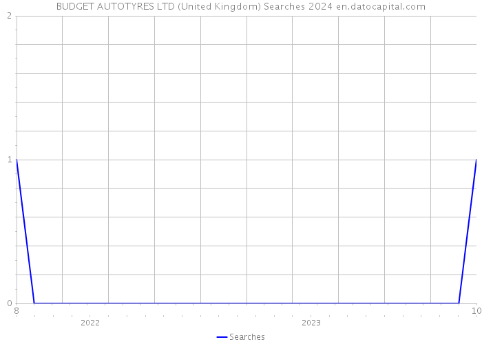 BUDGET AUTOTYRES LTD (United Kingdom) Searches 2024 